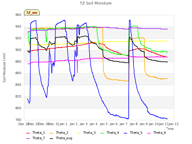 plot of TZ Soil Moisture