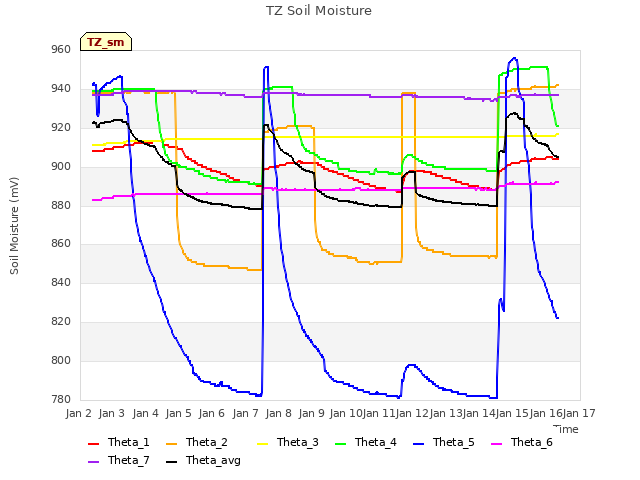 plot of TZ Soil Moisture