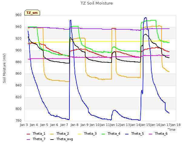 plot of TZ Soil Moisture
