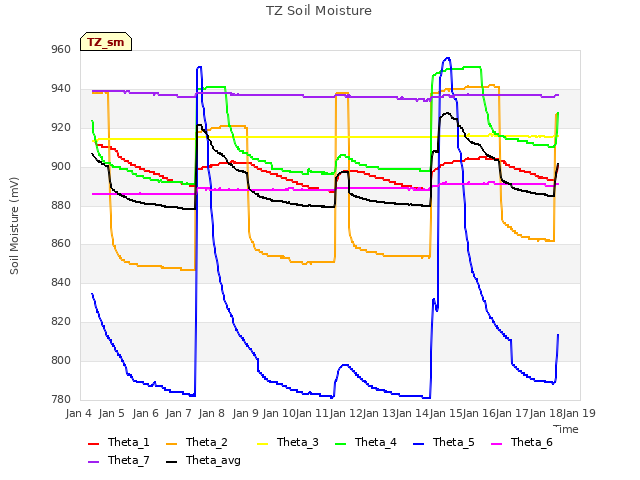 plot of TZ Soil Moisture