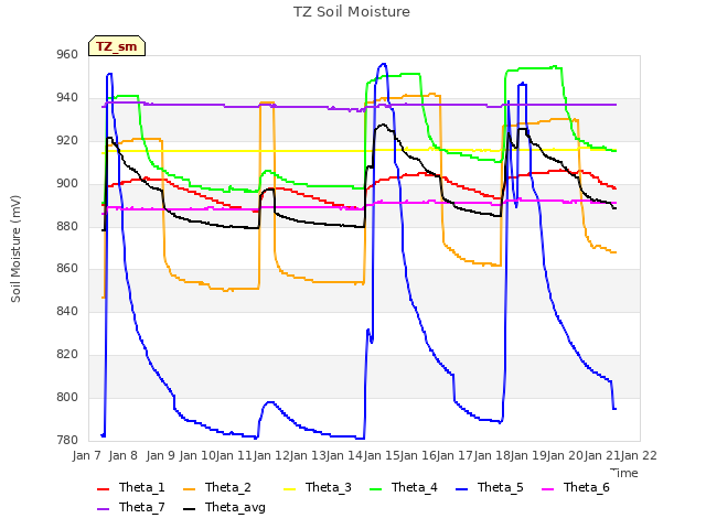 plot of TZ Soil Moisture