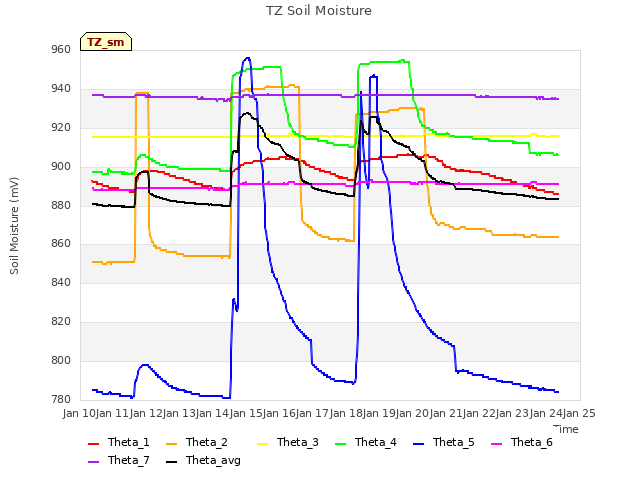 plot of TZ Soil Moisture