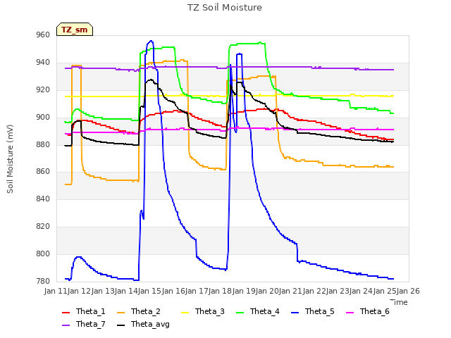 plot of TZ Soil Moisture