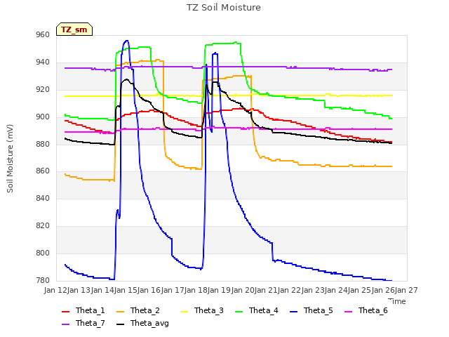 plot of TZ Soil Moisture