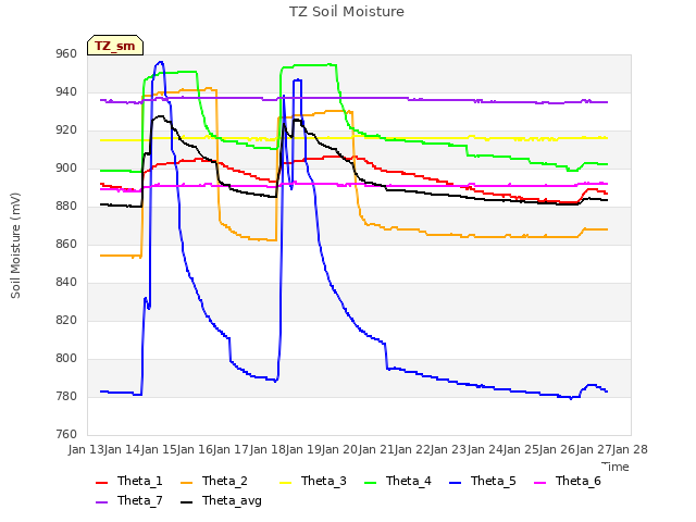 plot of TZ Soil Moisture