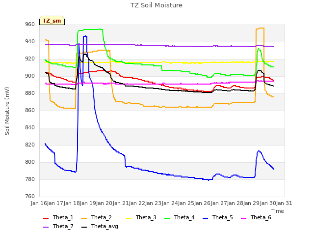 plot of TZ Soil Moisture