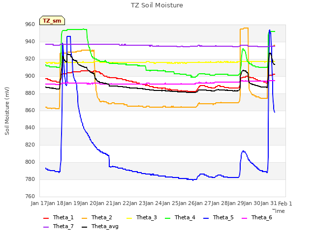 plot of TZ Soil Moisture