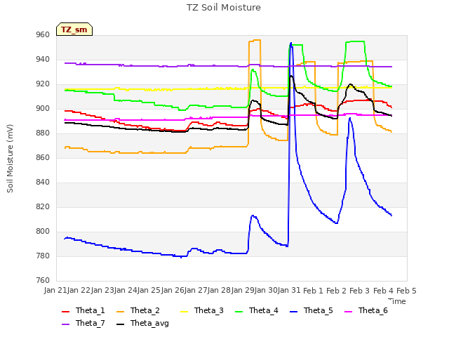 plot of TZ Soil Moisture