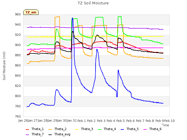 plot of TZ Soil Moisture