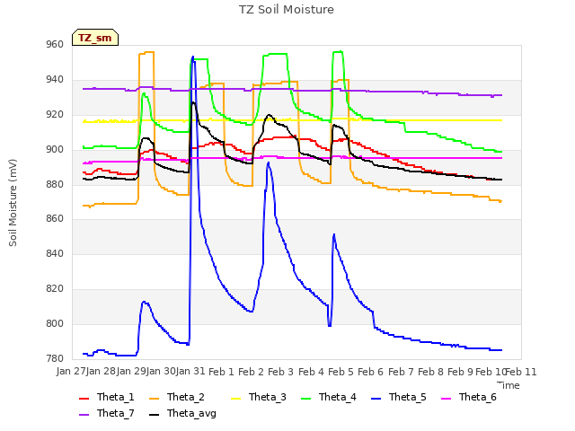 plot of TZ Soil Moisture