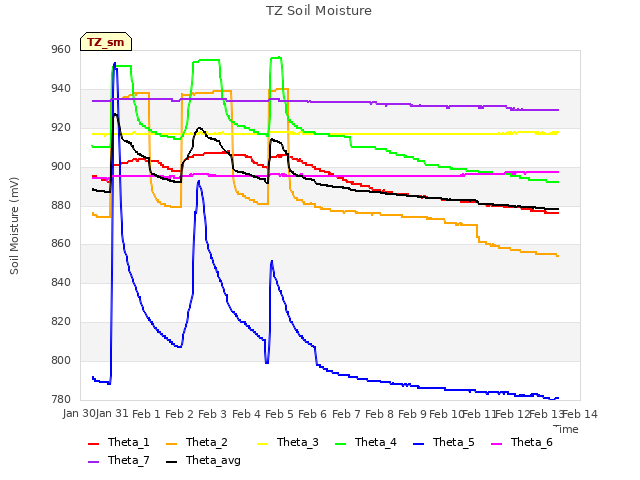 plot of TZ Soil Moisture