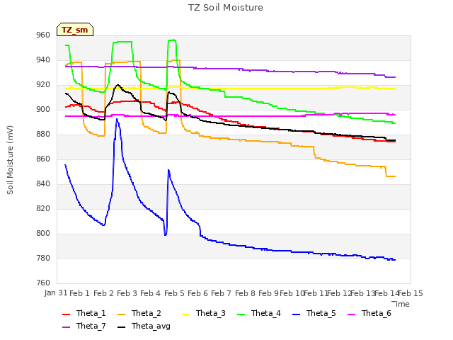 plot of TZ Soil Moisture