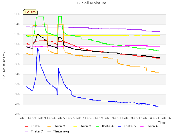 plot of TZ Soil Moisture