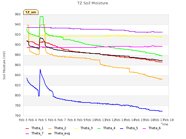 plot of TZ Soil Moisture