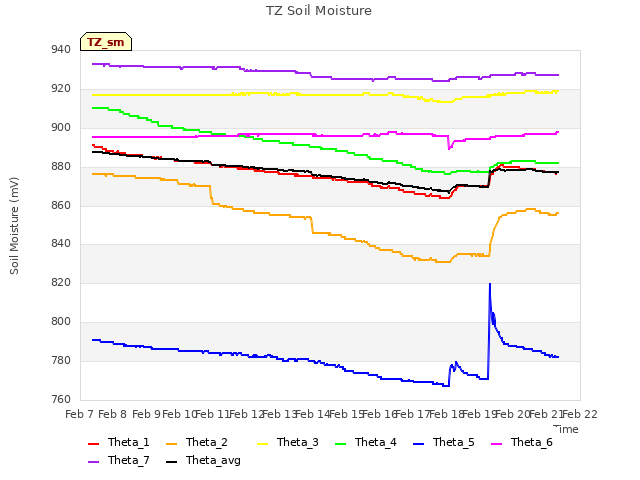 plot of TZ Soil Moisture