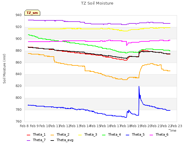 plot of TZ Soil Moisture