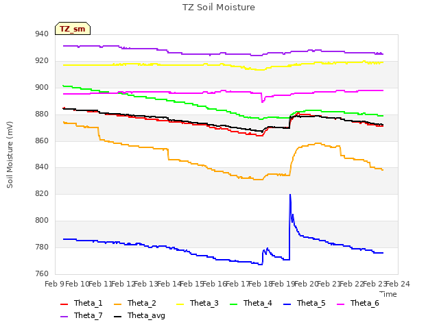 plot of TZ Soil Moisture