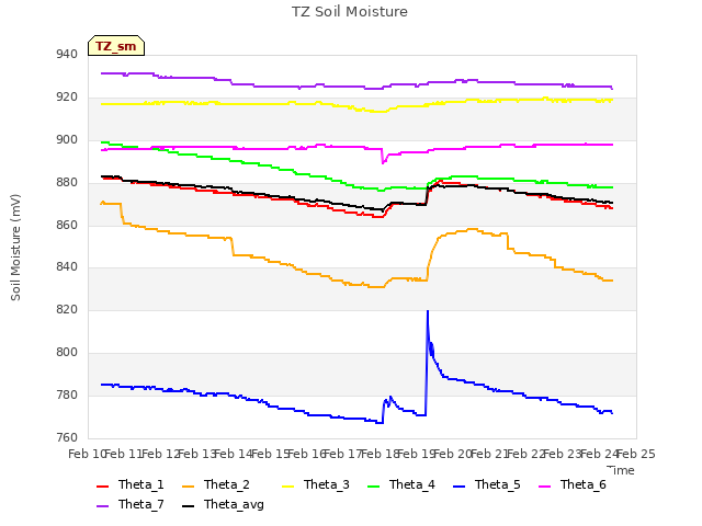 plot of TZ Soil Moisture