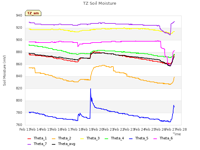 plot of TZ Soil Moisture