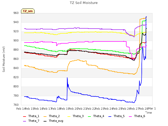 plot of TZ Soil Moisture