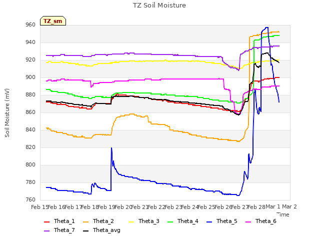 plot of TZ Soil Moisture