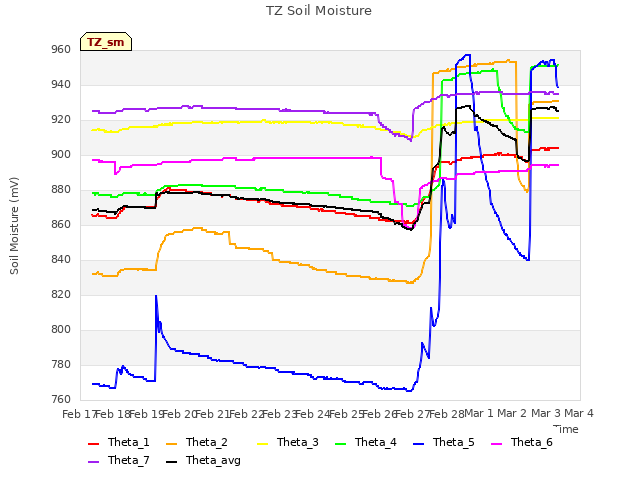 plot of TZ Soil Moisture