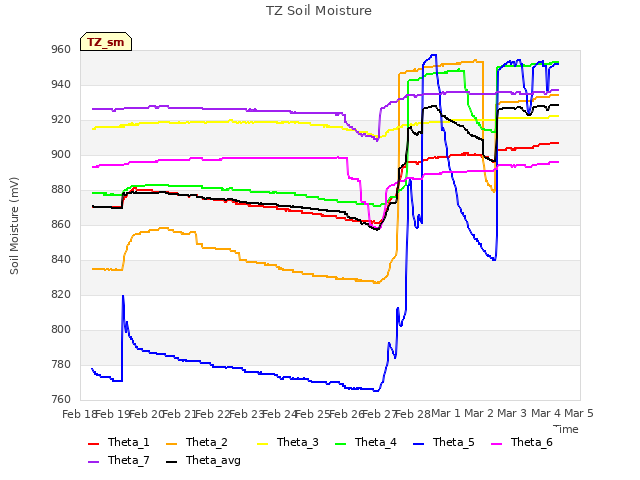 plot of TZ Soil Moisture
