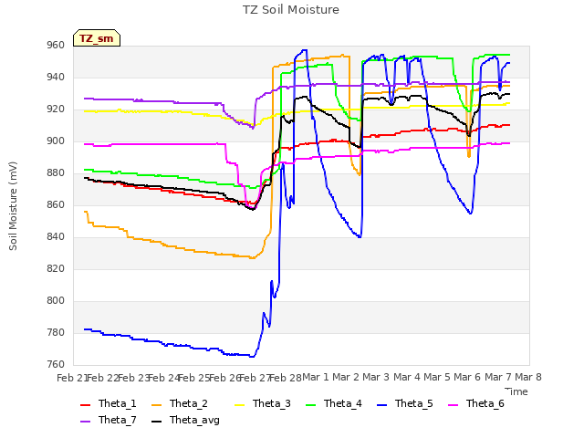 plot of TZ Soil Moisture