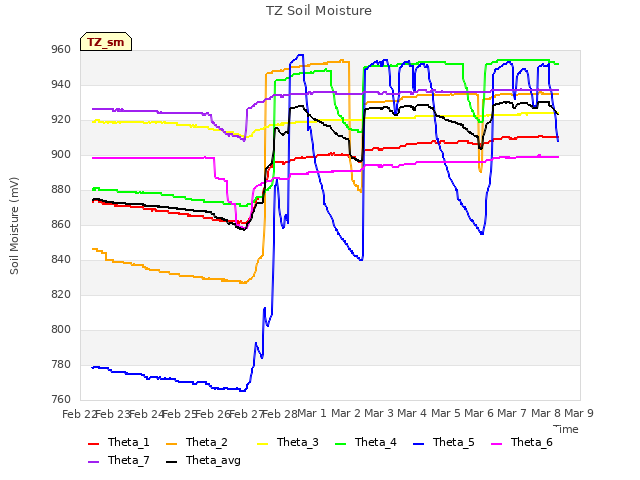 plot of TZ Soil Moisture