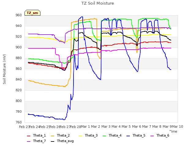 plot of TZ Soil Moisture