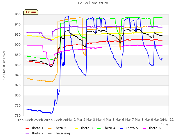 plot of TZ Soil Moisture