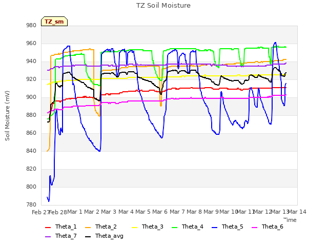 plot of TZ Soil Moisture