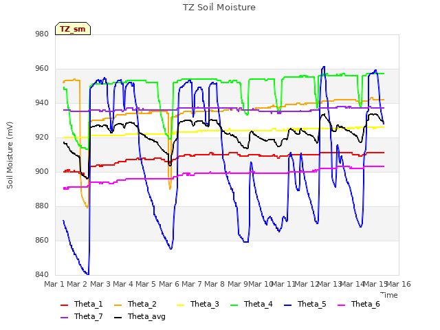 plot of TZ Soil Moisture