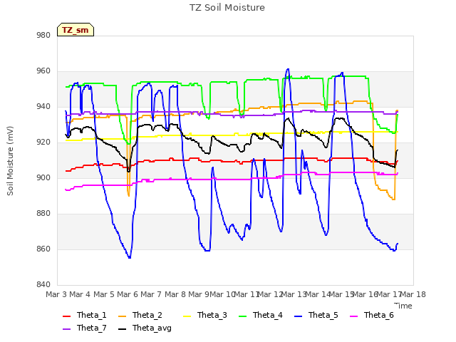 plot of TZ Soil Moisture