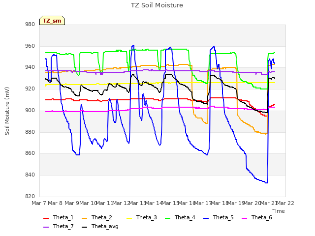 plot of TZ Soil Moisture