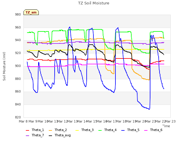 plot of TZ Soil Moisture