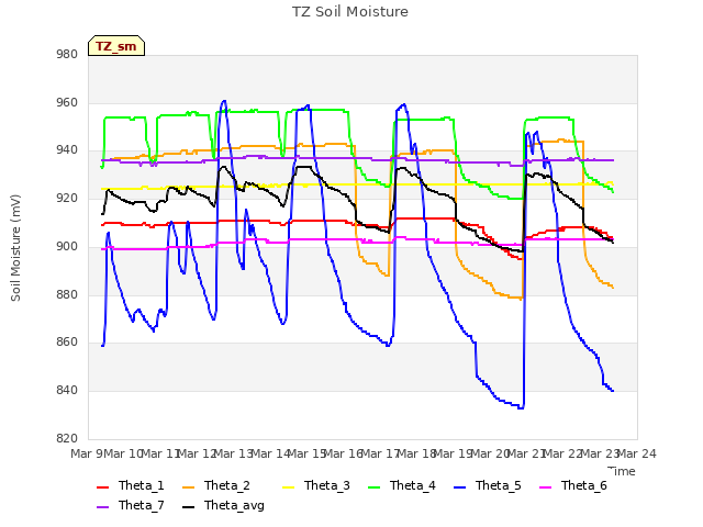 plot of TZ Soil Moisture