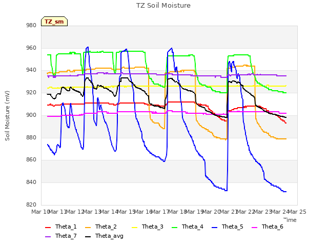 plot of TZ Soil Moisture