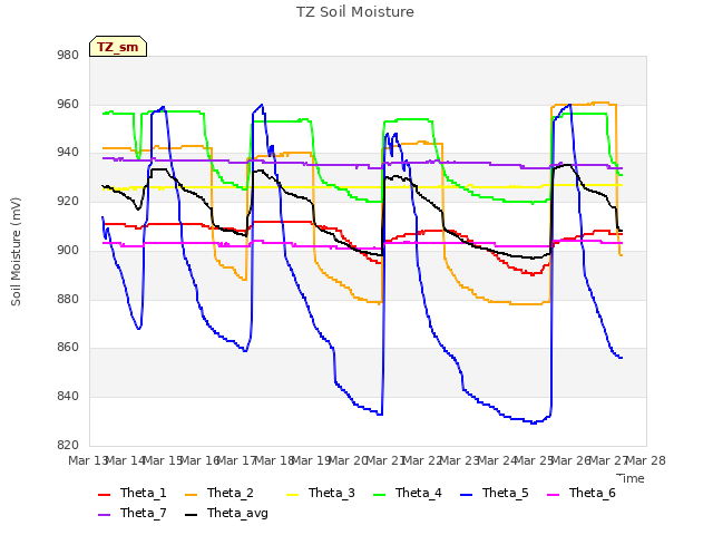 plot of TZ Soil Moisture