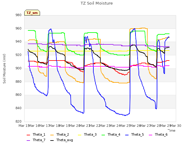 plot of TZ Soil Moisture