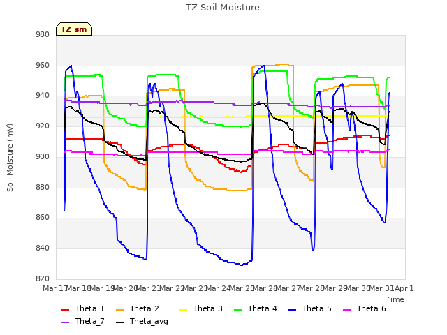 plot of TZ Soil Moisture