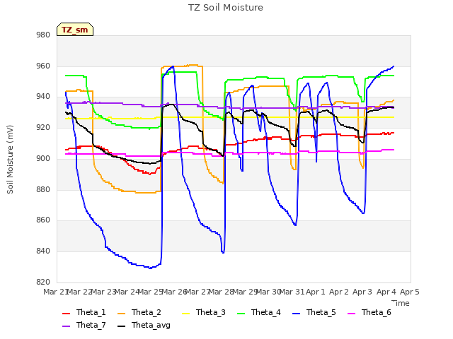 plot of TZ Soil Moisture