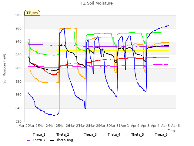 plot of TZ Soil Moisture