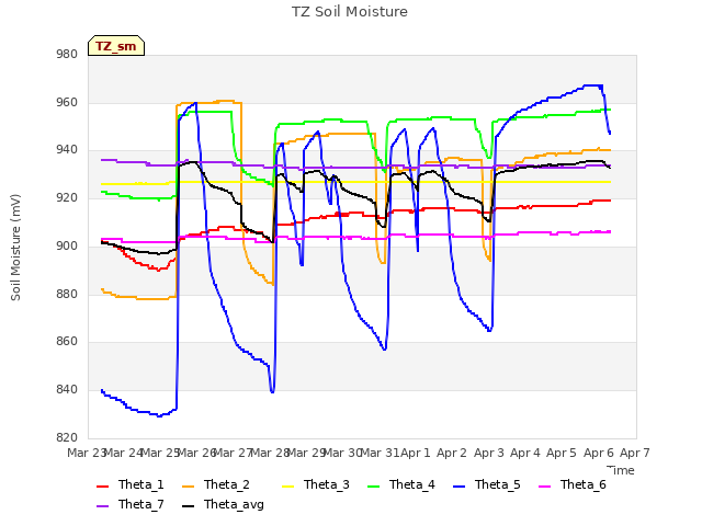 plot of TZ Soil Moisture