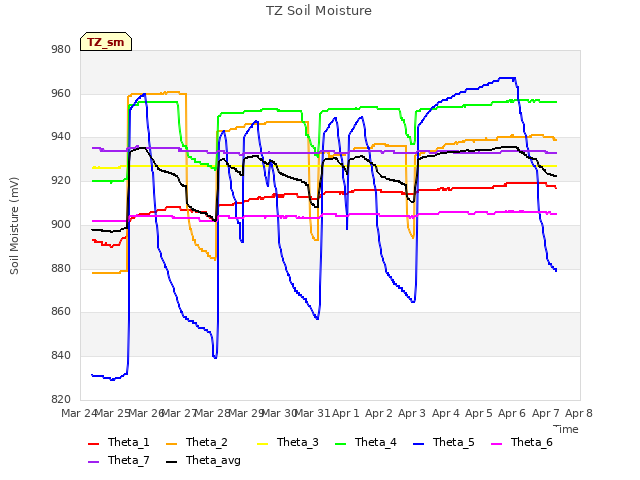 plot of TZ Soil Moisture