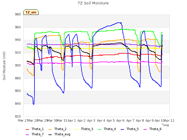 plot of TZ Soil Moisture