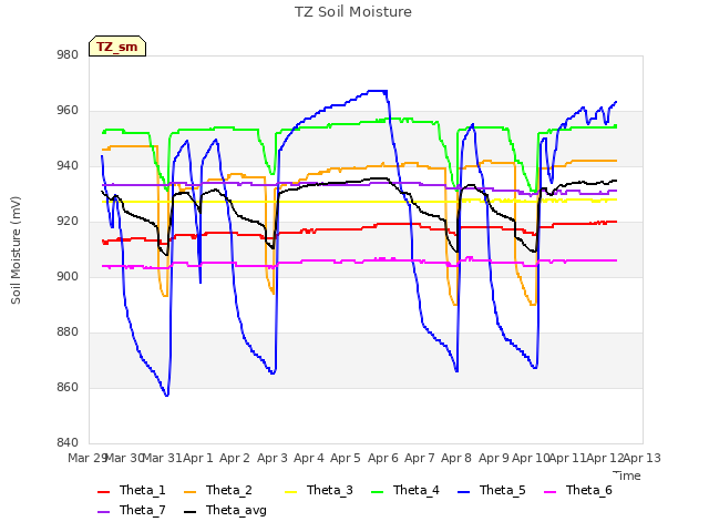 plot of TZ Soil Moisture