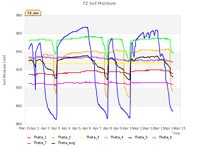 plot of TZ Soil Moisture