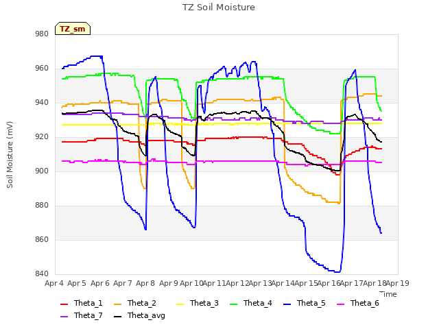 plot of TZ Soil Moisture