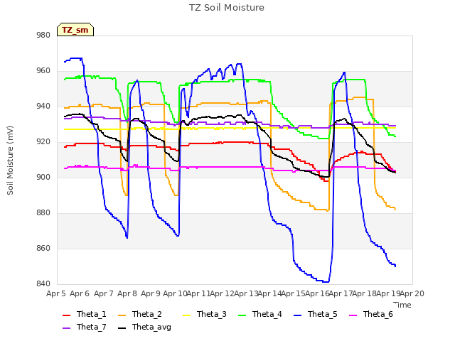 plot of TZ Soil Moisture